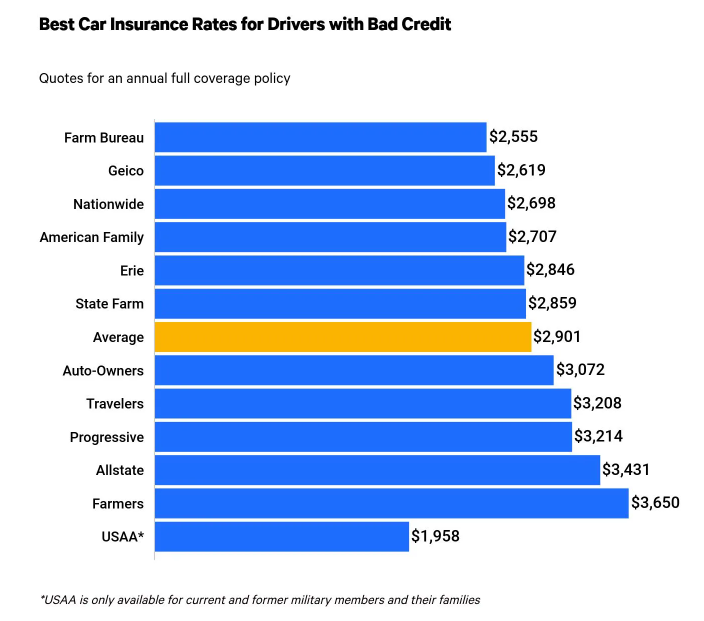 Best Cheap Car Insurance for Bad Credit